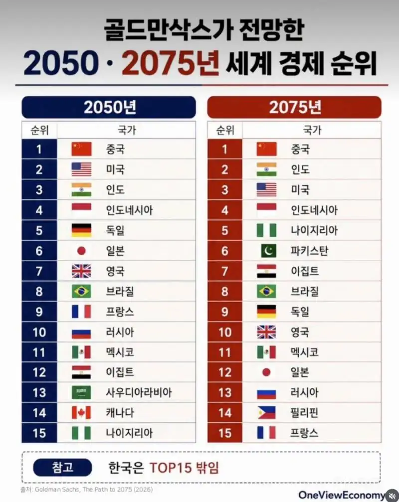 골드만삭스, "한국 선진국에서 밀려날 것"