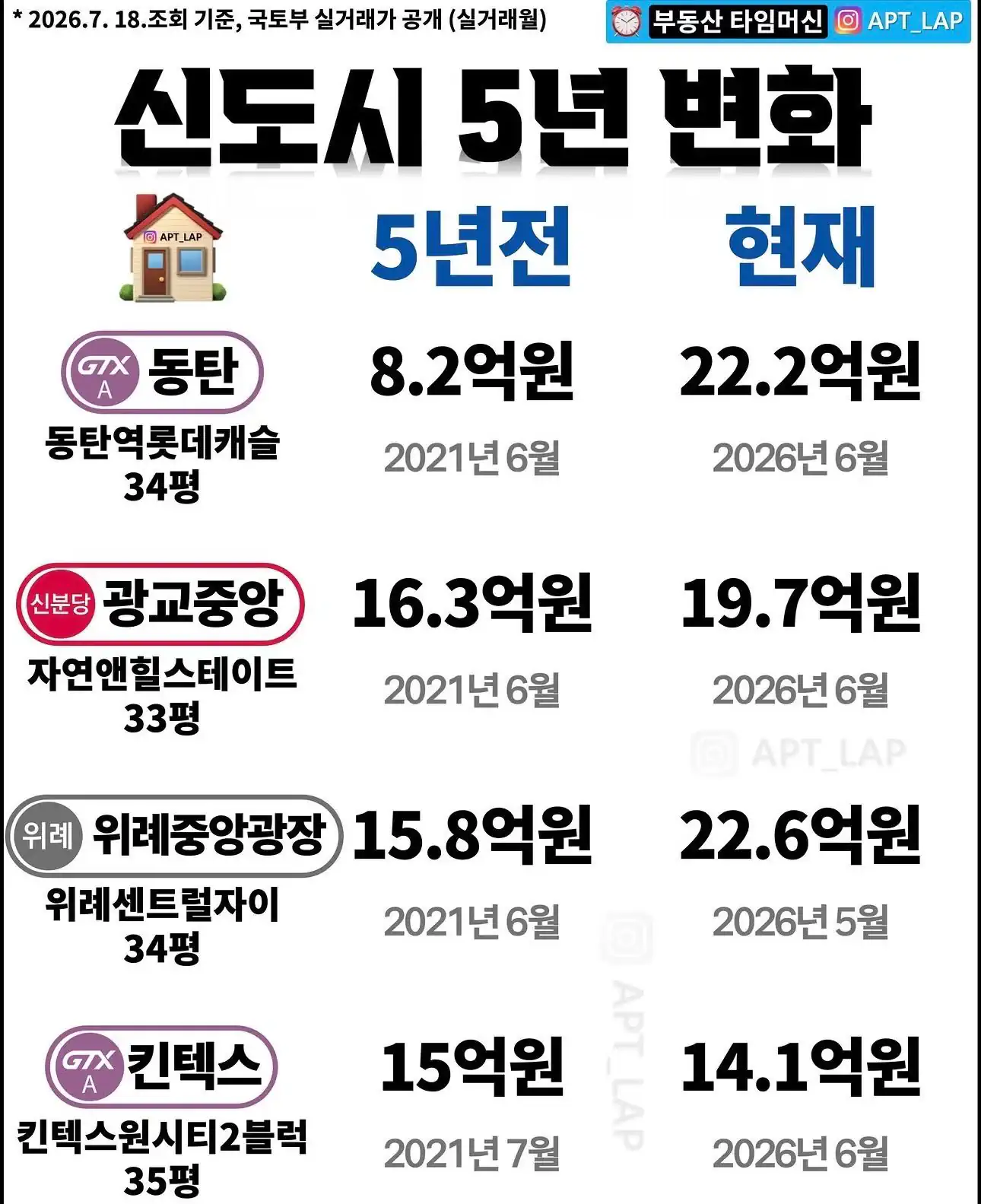 최근 5년 신도시집값 변화.jpg