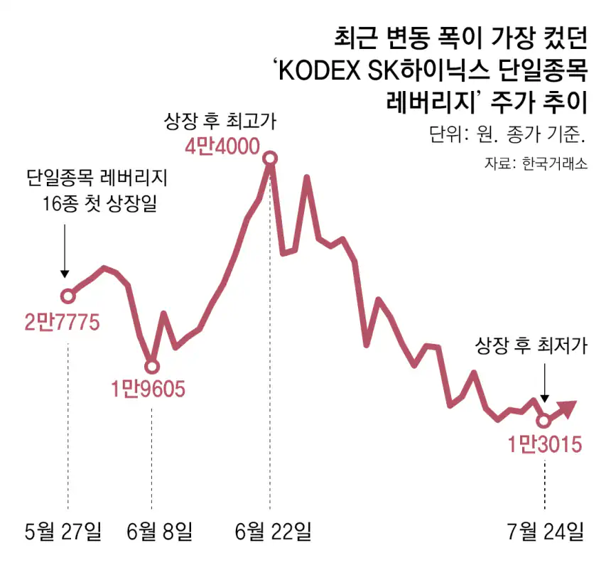 📈 2배 레버리지에 ‘홀짝판’ 된 증시… 43회 멈추고 1.8조 강제청산…