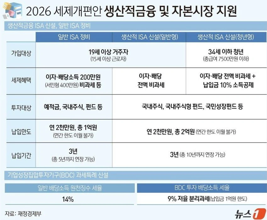 ISA 계좌 만기 짧게 해놓으신분들 어떻게 하실건가요?