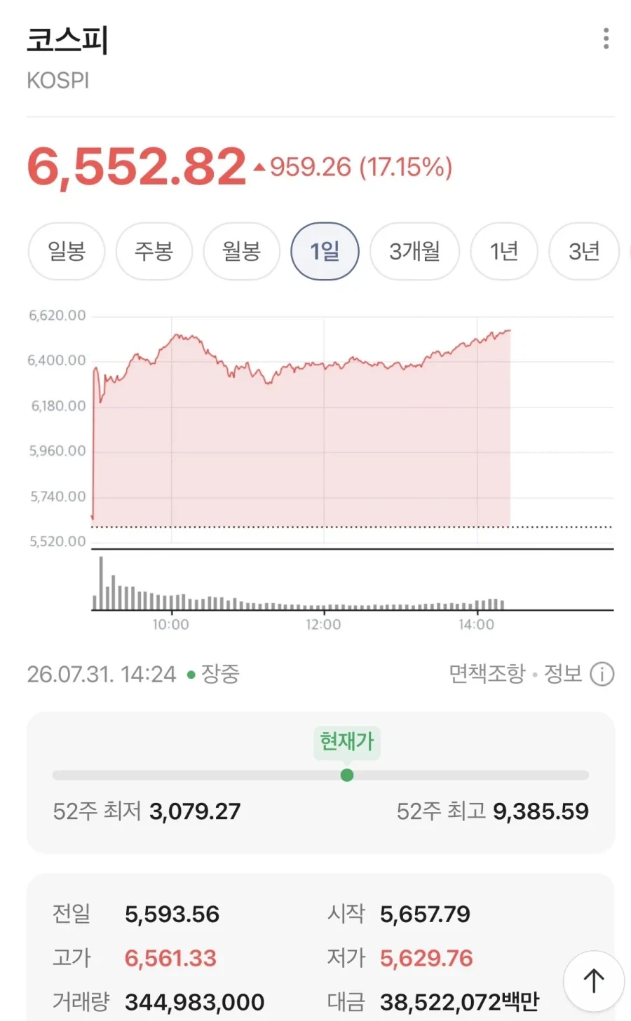 주식) 한 국가의 지수가 하루만에 17퍼가 ㅋㅋㅋ