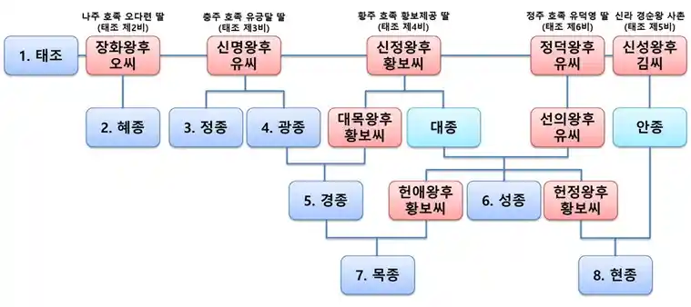 보다보면 재밌는 고려 초기 왕실 족보