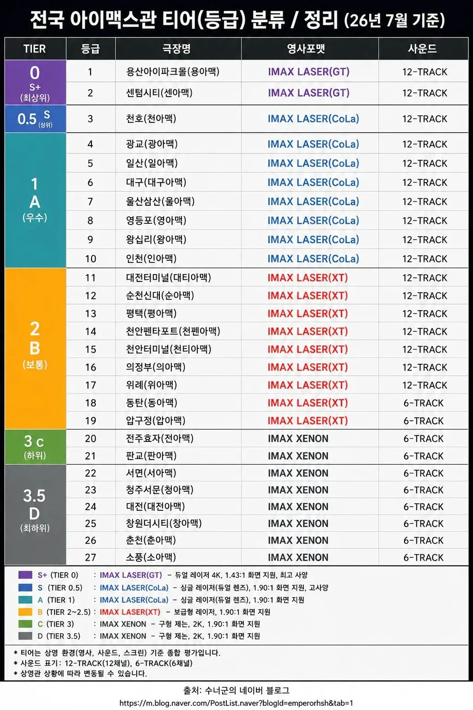 전국 아이맥스관 티어 정리
