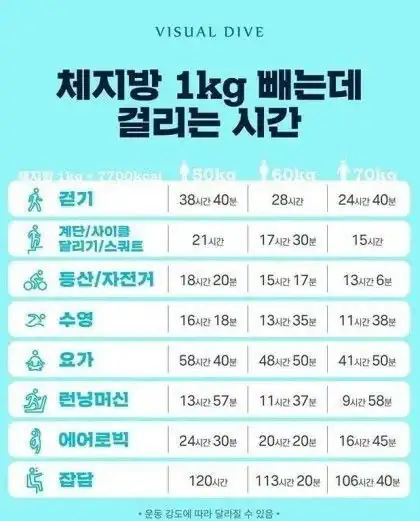 체지방 1키로 빼는데 걸리는 시간
