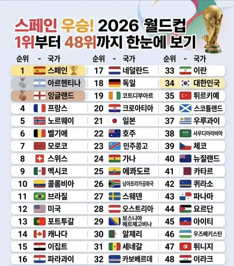 북중미 월드컵 1위~48위 최종순위..
