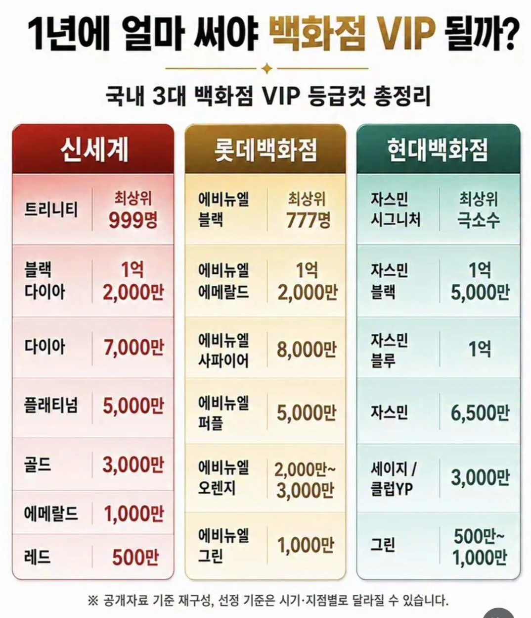 1년에 얼마 써야 백화점 VIP 될까?