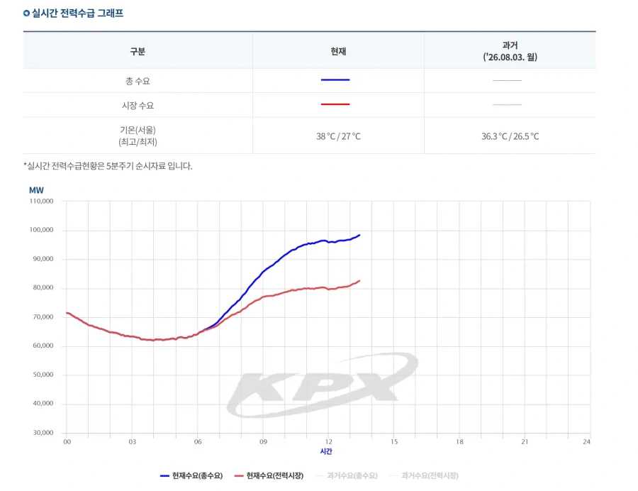 요즘 날씨가 더운데 전력 부족 뉴스가 안뜨는 이유
