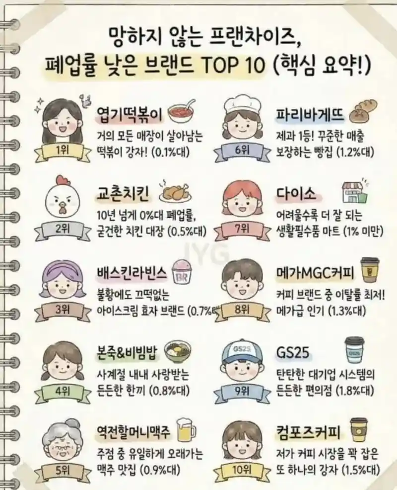 폐업률 낮은 프렌차이즈 기업 탑10