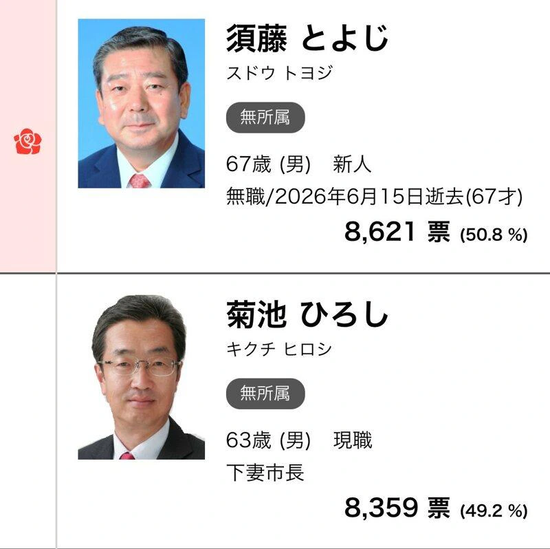 의문사한 시장 뒤 이바라키현 시장 재선거…결과는