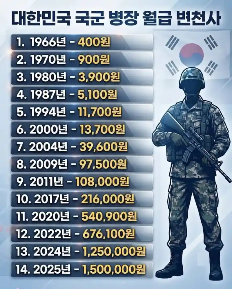 병장 월급 변천사..