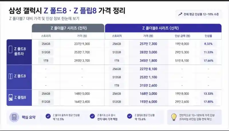 갤럭시 폴더블 라인업 가격 정리