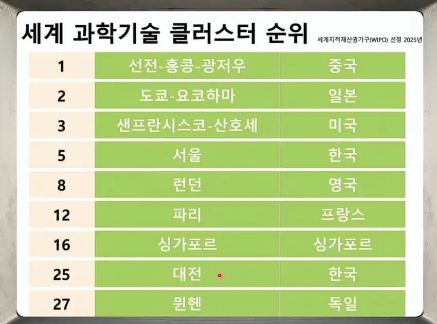 동북아 미쳐버린 과학기술 순위