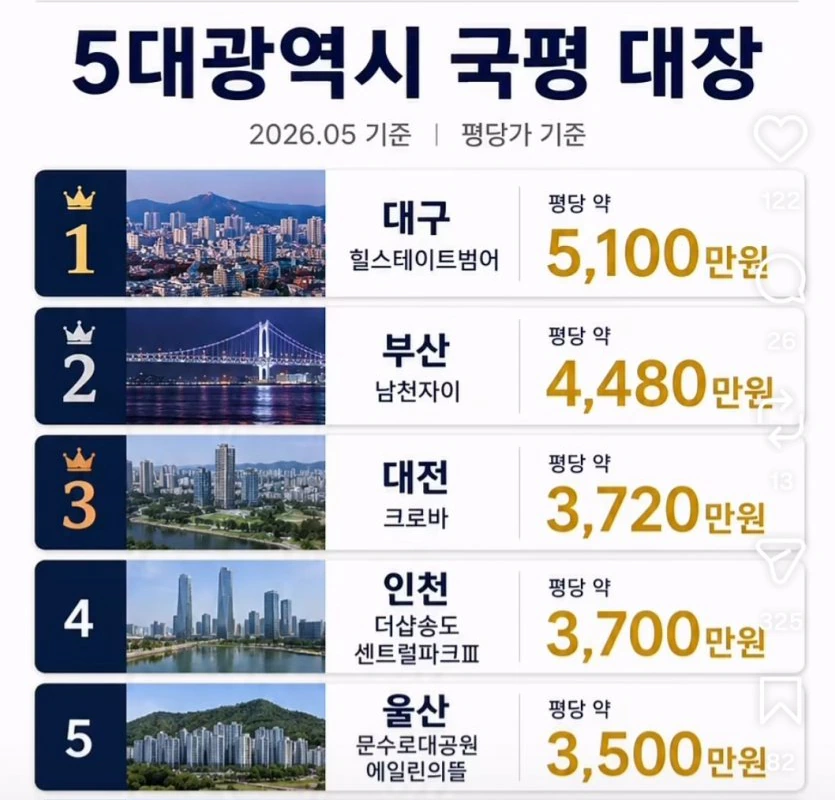 최근 5대 광역시 국평 평당 시세 순위.jpg