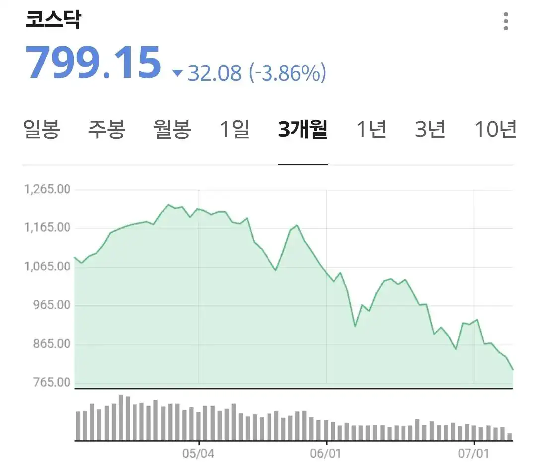 코스닥 800 붕괴