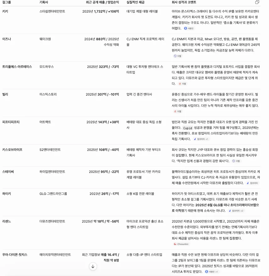 리센느의 소속사는 어느 정도 규모의 엔터사였을까?