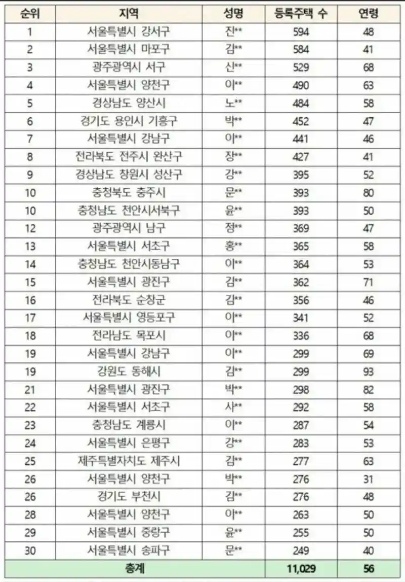 2021년 정동영 의원실이 조사한 전국 다주택 소유자 명단.