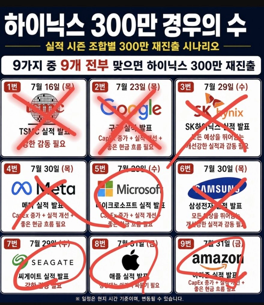 하이닉스 경우의 수 종료