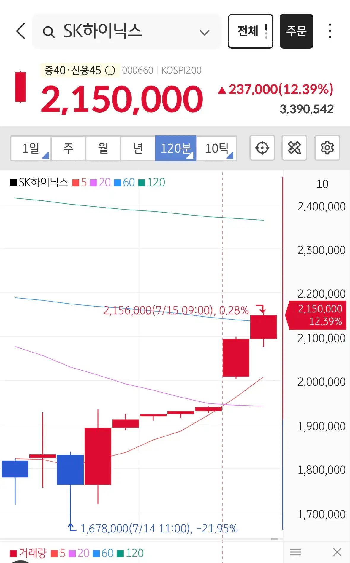 어제 167만원까지 떨어졌던 하이닉스 주가 근황