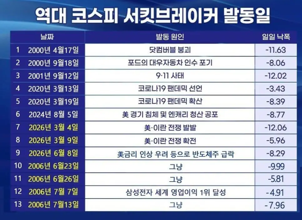 역대급으로 망가지고 있는 주식 시장