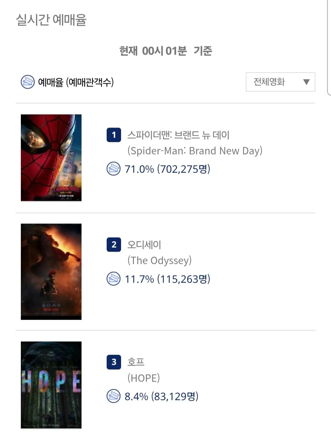 스파이더맨 : 브랜드 뉴 데이 사전예매량 70만 돌파