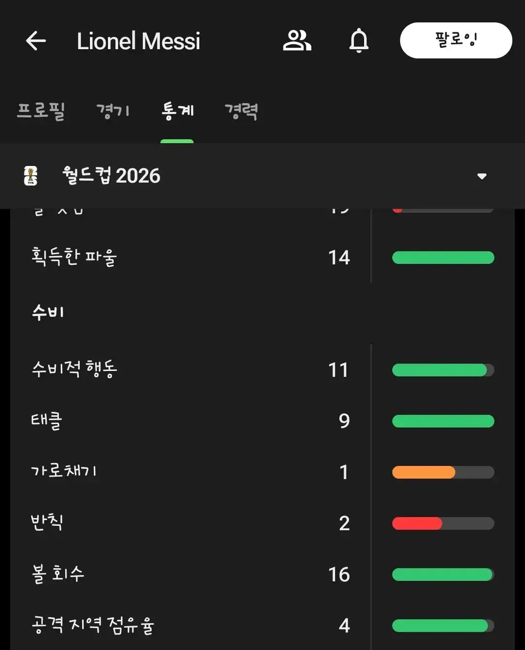 진짜 충격적인... 이번 월드컵 메시랑 음바페 수비 스탯 비교ㄷㄷㄷㄷㄷ