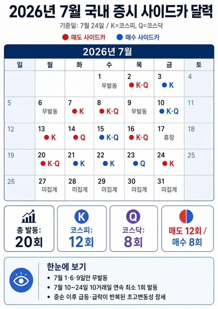 주식) 7월 국내 증시 사이드카 발동 달력