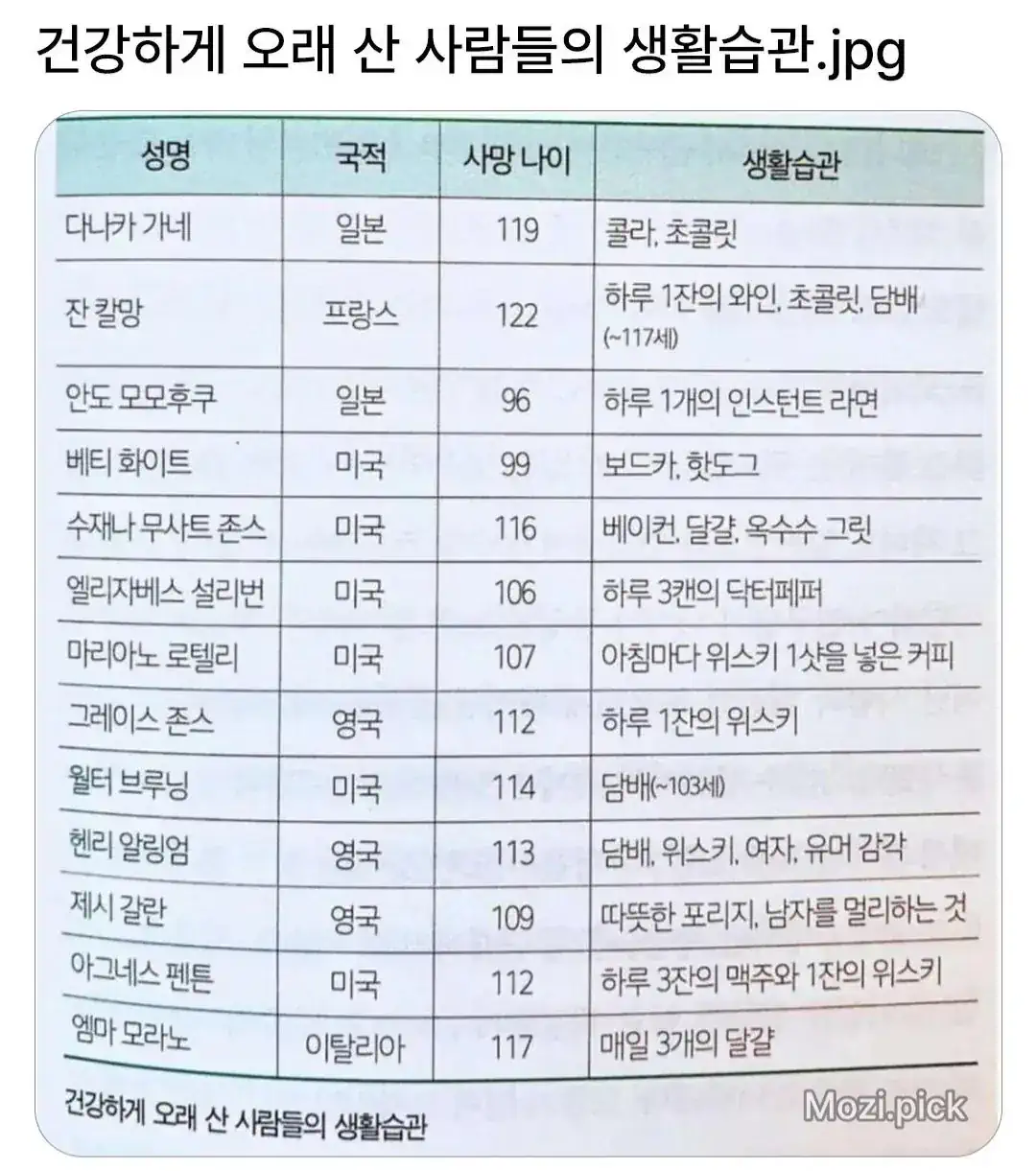 건강하게 오래 산 사람들의 생활습관.png ㅎㄷㄷㄷ