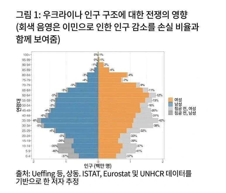 2026년 우크라이나 끔찍한 성비 인구구조 ㄷ