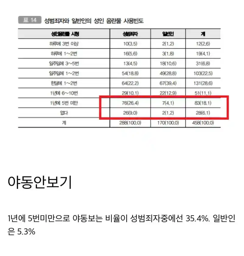 의외로 성범죄자들이 높은 확률로 가지고 있는 특징