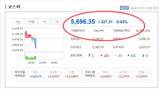 [속보]5700깨진 코스피…月하락률“IMF때보다 커” 또 사이드카