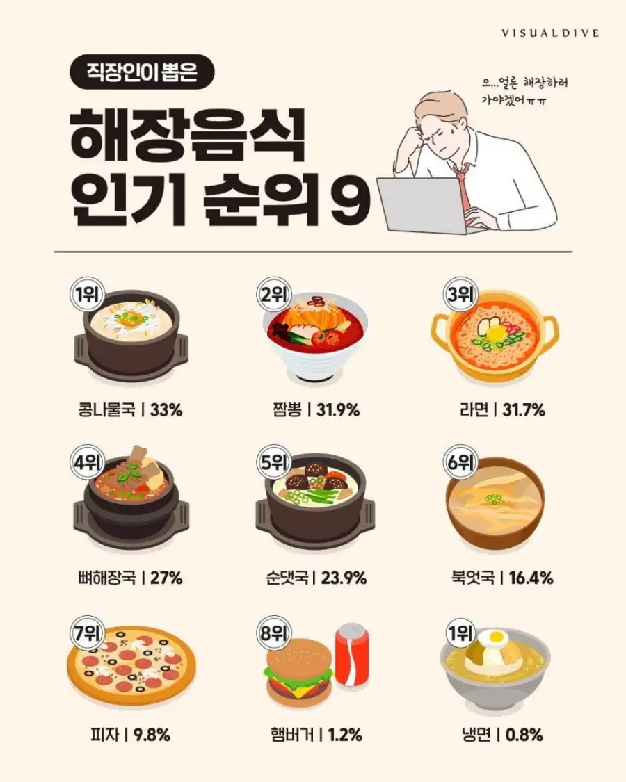 직장인이 뽑은 해장음식 인기 순위