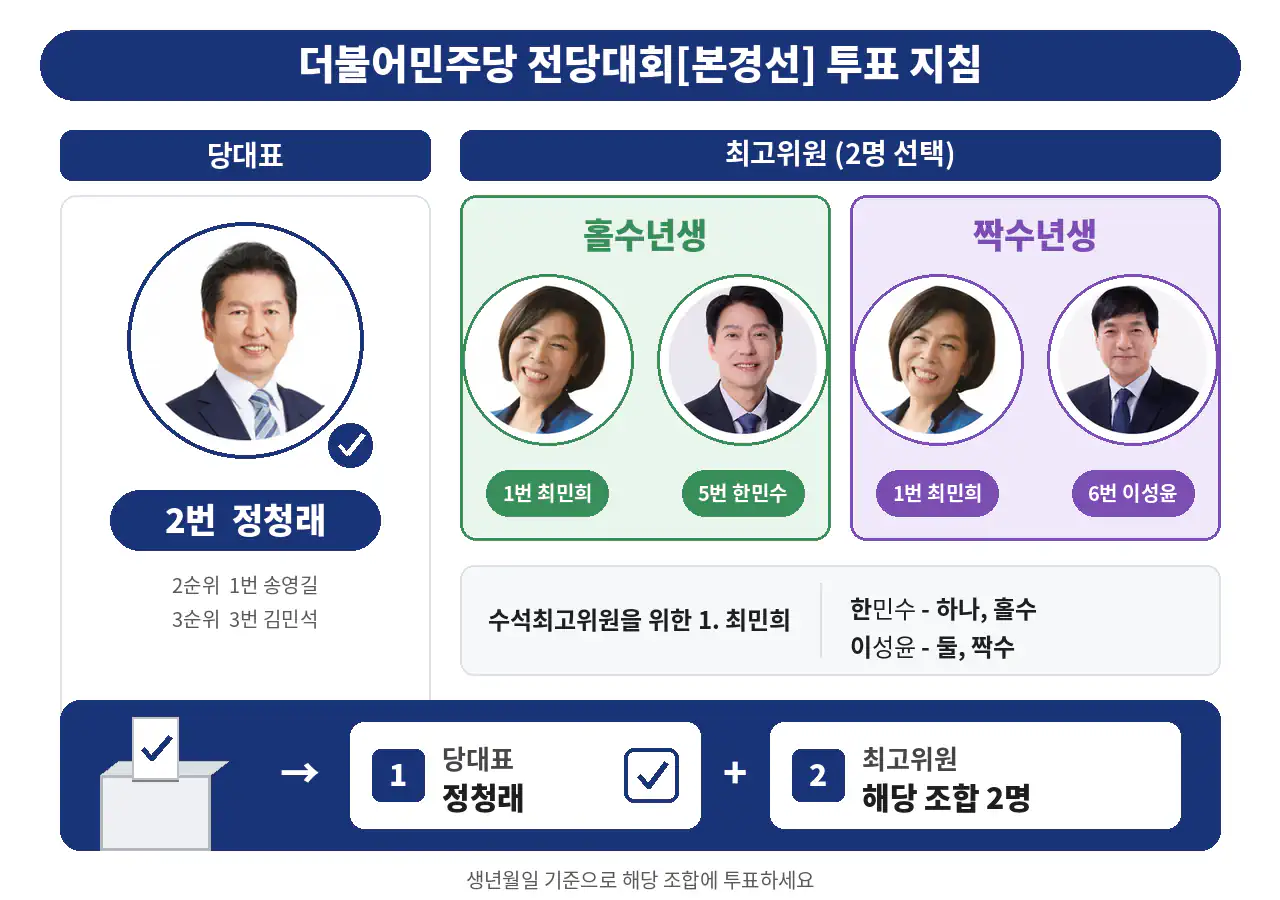 본경선 권역별 투표일정 및 투표지침