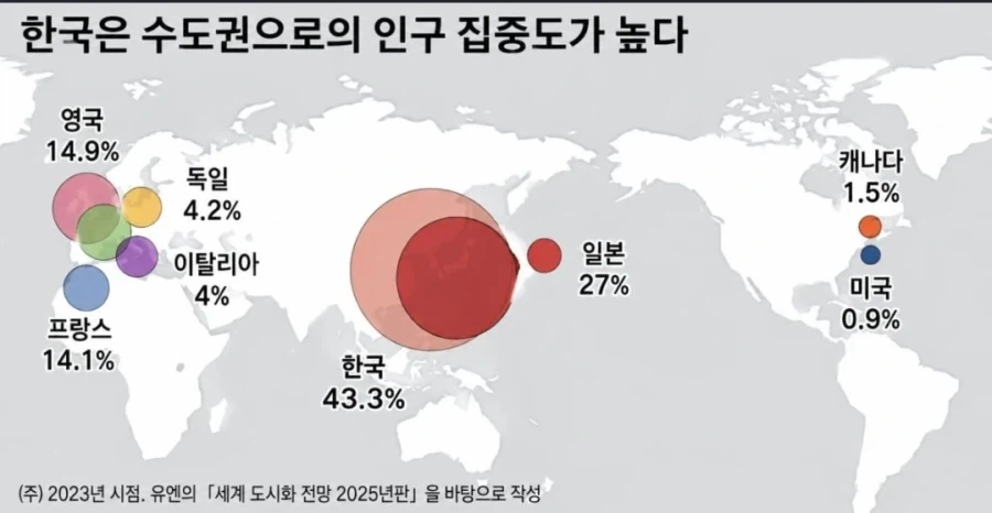 우리나라 수도권 집중도가 일본보다 훨씬 높네