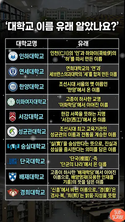 대학교 이름 유래