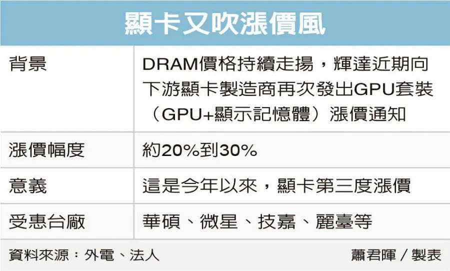 Nvidia 그래픽카드 가격 20~30% 인상