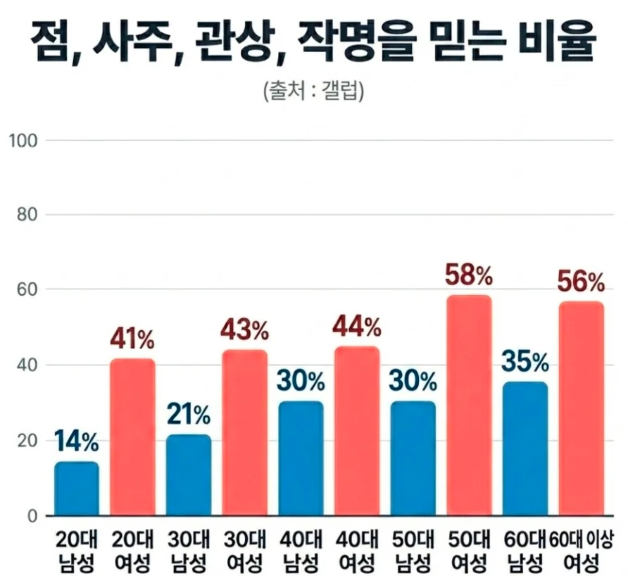 점, 사주, 관상, 작명을 믿는 비율