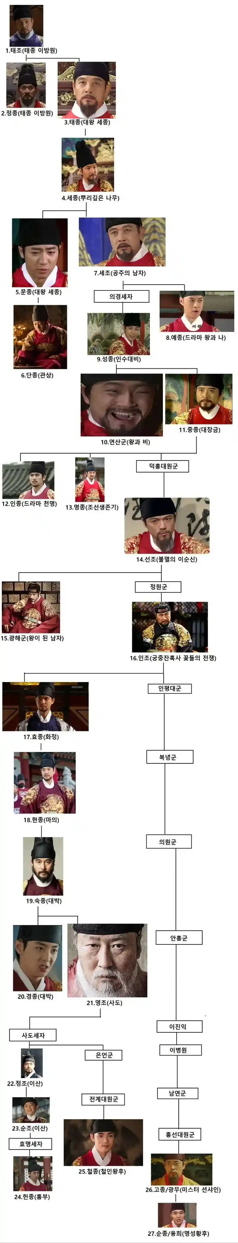보기 쉽게 정리한 조선 왕조 족보