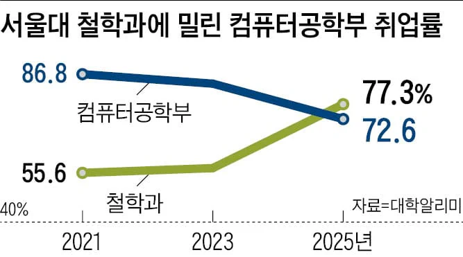 "AI 시대에 컴공은 주산 배우는 셈… 차라리 취업 잘 되는 철학과로"