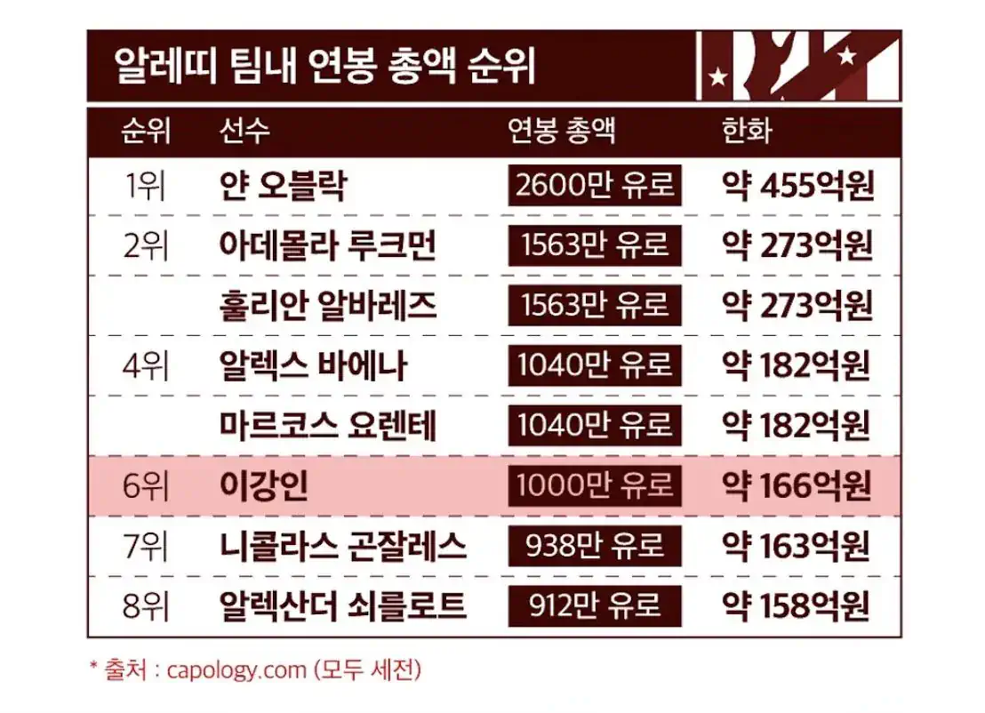 이강인 팀내 연봉 총액 순위 ㄷㄷ