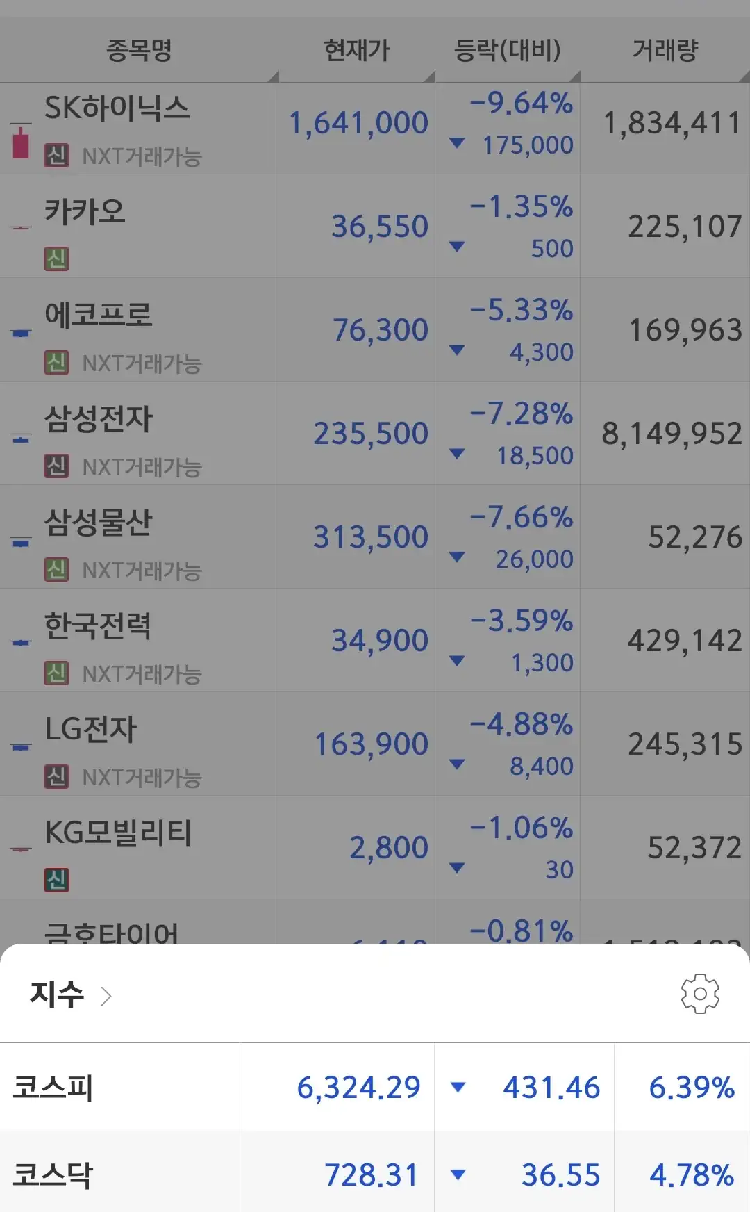 주식) 지금까지 하락장 수고 하셨습니다