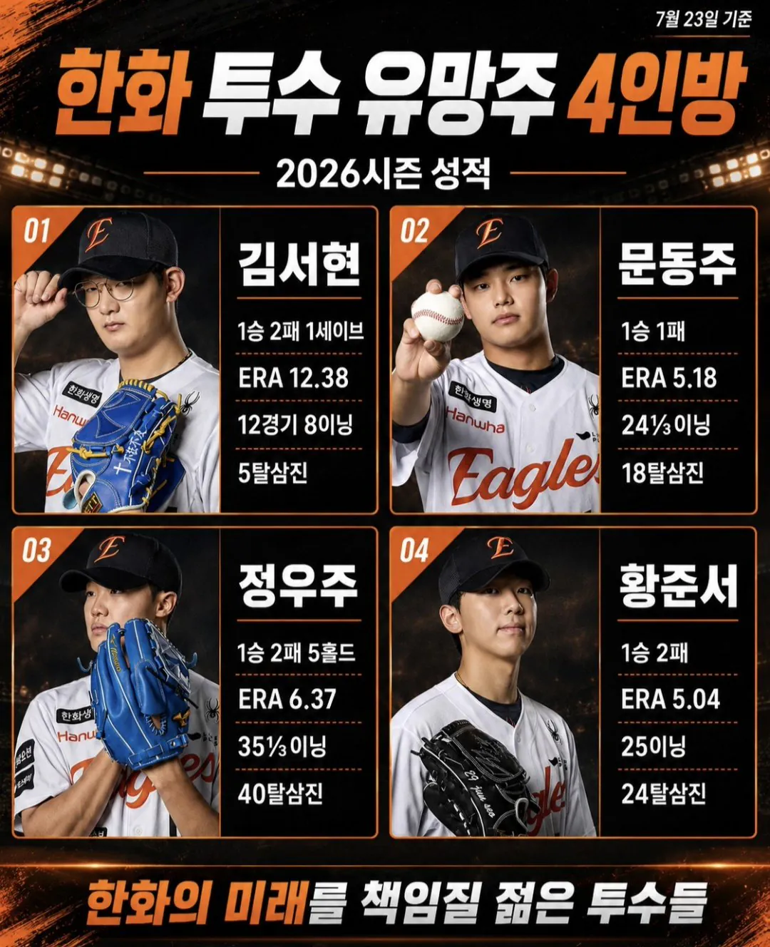 한화 투수 유망주 4인방