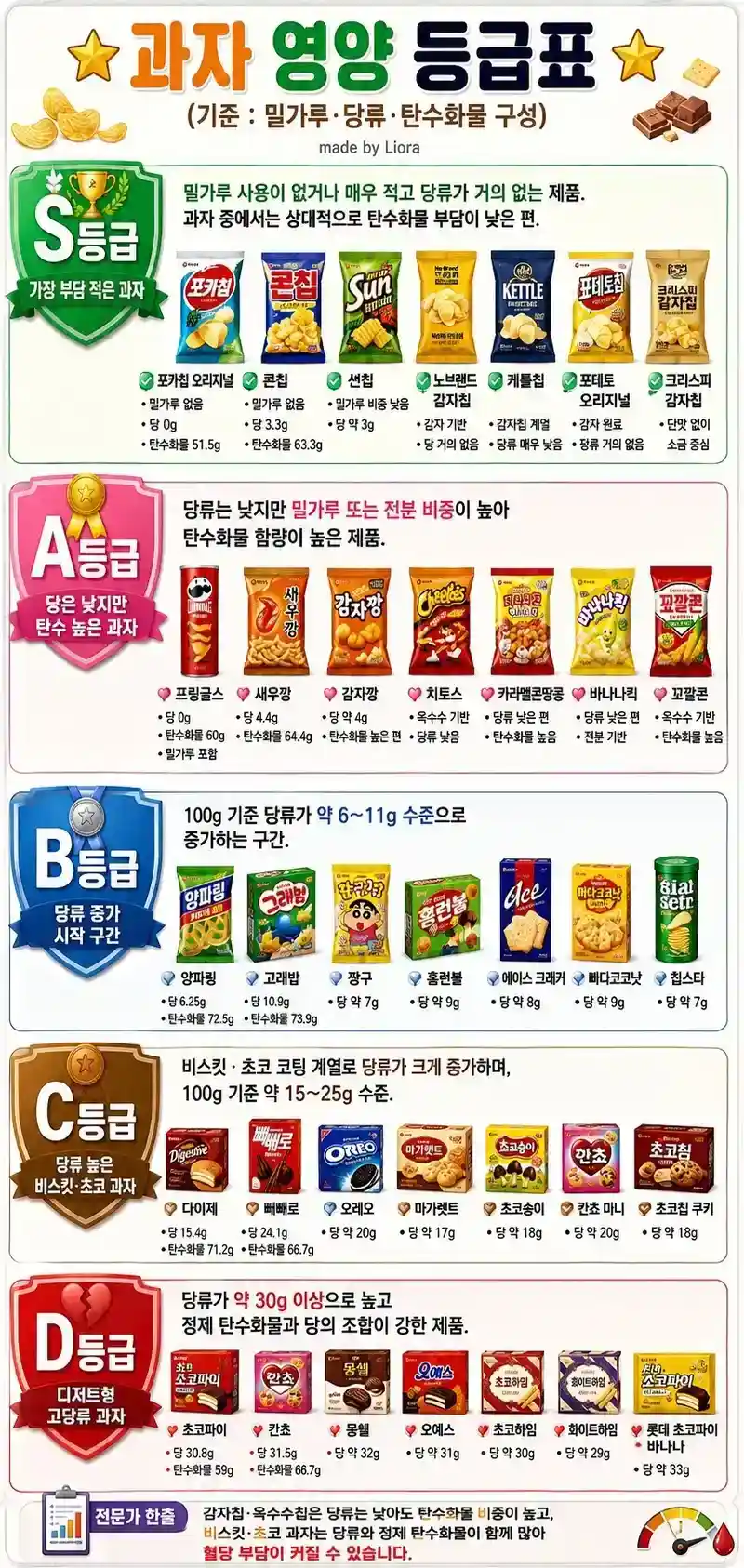 과자 영양 등급표