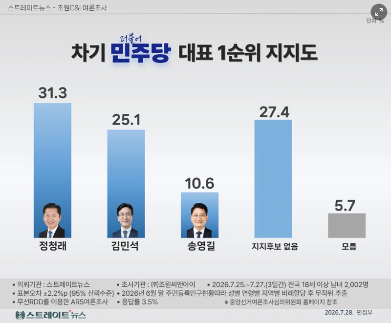 내가 엊그제 받았던 여론조사 결과 나옴