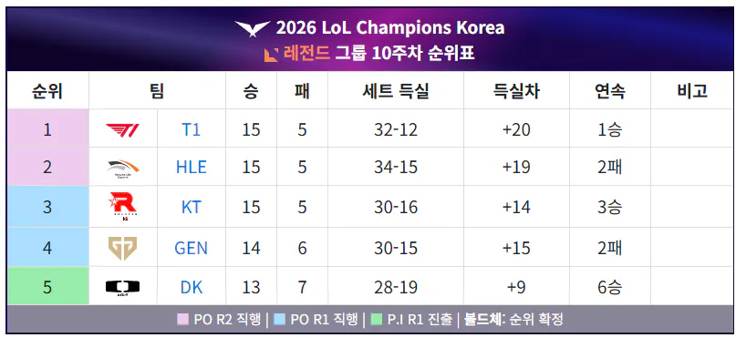 롤) 혼돈의 카오스인 LCK 레전드그룹 순위표