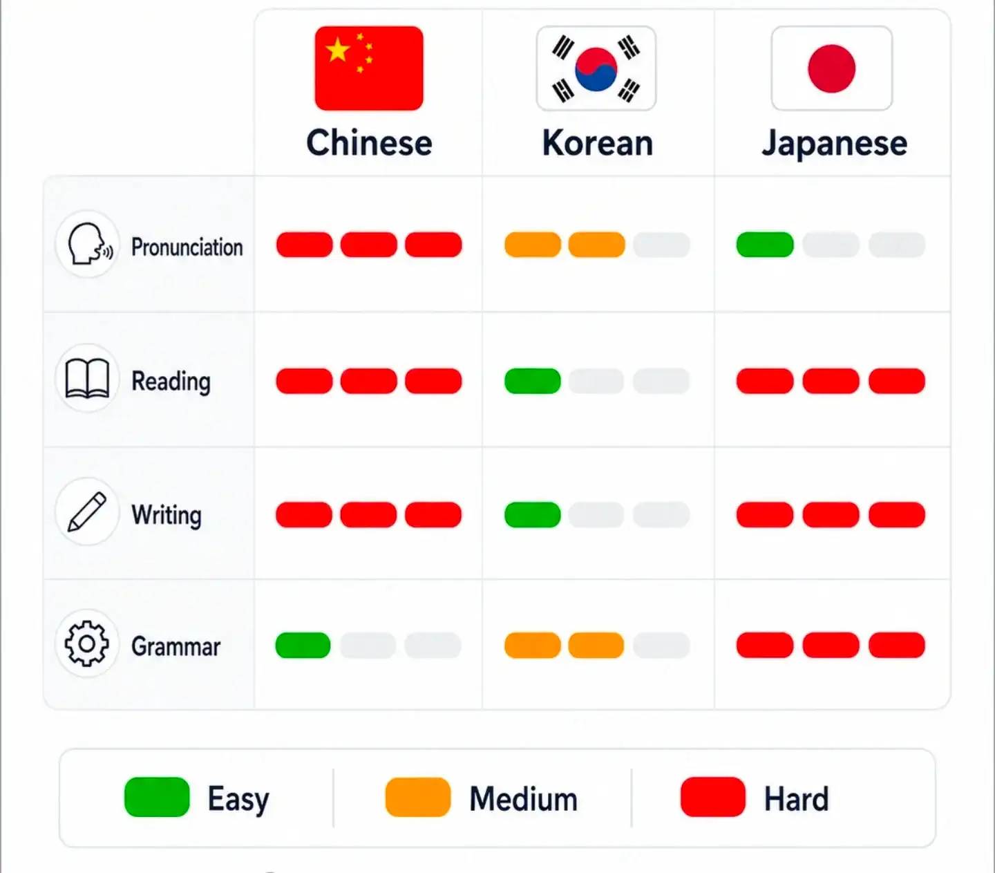 영어권 화자가 본 각 언어의 난이도