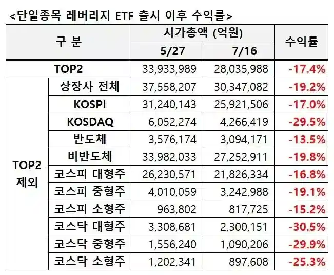 단일 레버리지 ETF 출시 후 수익률