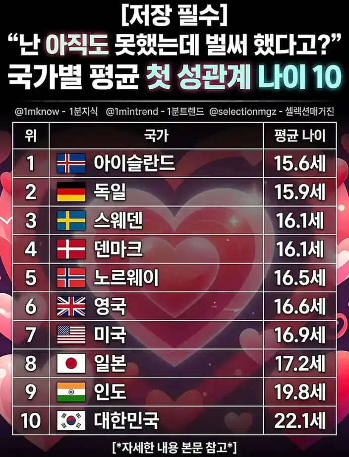 국가별 평균 첫 성관계 나이
