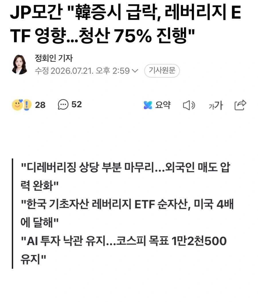 JP모간 "韓증시 급락, 레버리지 ETF 영향…청산 75% 진행"