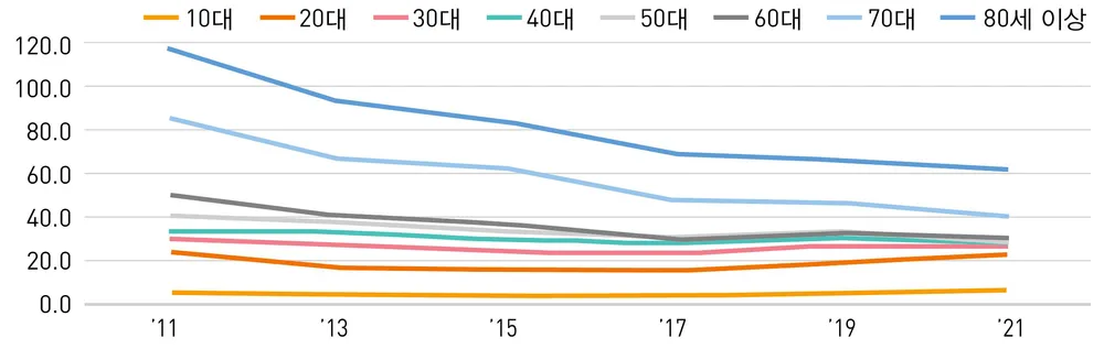 대한민국 자살율 특징