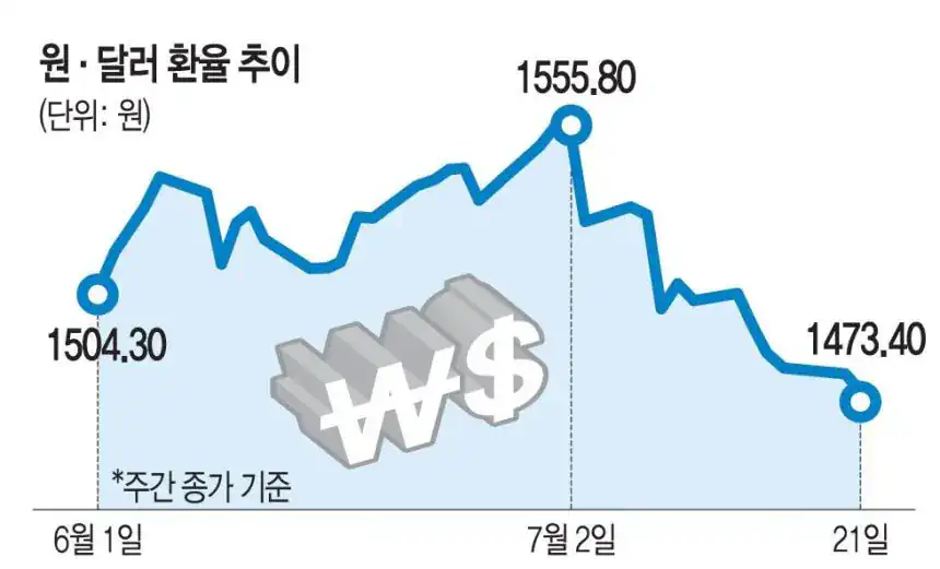 [단독] 40조 들고 온 SK하이닉스… 환율 1555원 -＞ 1473원까지…